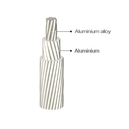 ACAR – Aluminum Conductor Alloy Reinforced