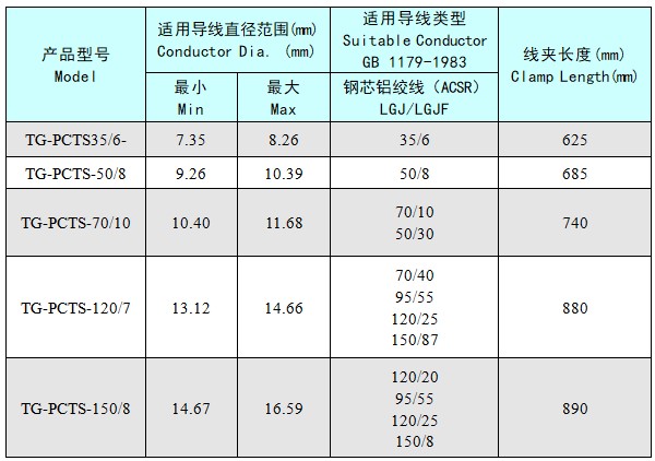 Preformed dead end for ACSR