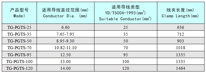 Preformed dead end for galvanized steel wire